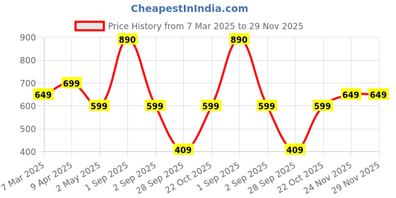 myntra.com SALTY SALTY Gold & White Sign of the Stars Zodiac Aquarius Pendant With Chain salty Price History Graph from 7 Mar 2025 to 28 Nov 2025