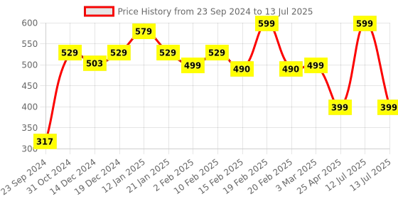 myntra.com SALTY Scottie Ice Drop Earrings salty Price History Graph from 23 Sep 2024 to 13 Jul 2025