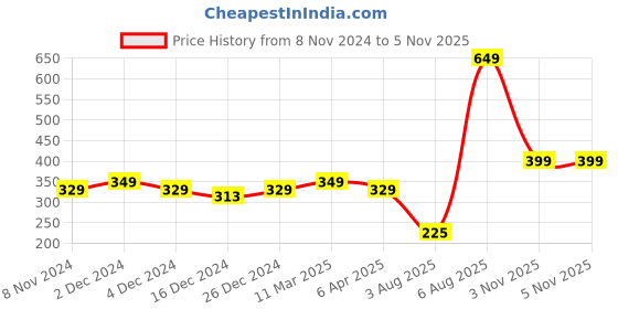 myntra.com SALTY Serenity Lotus Gold-Plated Link Bracelet salty Price History Graph from 8 Nov 2024 to 5 Nov 2025