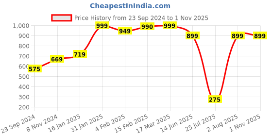 myntra.com SALTY Set Of 10 Stackable Harmony Finger Rings salty Price History Graph from 23 Sep 2024 to 1 Nov 2025