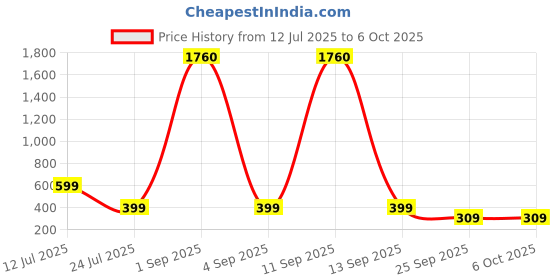 myntra.com SALTY Set Of 2 Aries & Gemini Pendant With Chain salty Price History Graph from 12 Jul 2025 to 5 Oct 2025