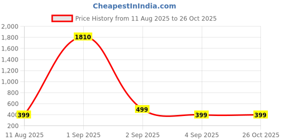 myntra.com SALTY Set Of 2 Butterfly & Clover Pendant Chains salty Price History Graph from 11 Aug 2025 to 26 Oct 2025