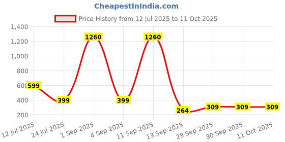 myntra.com SALTY Set Of 2 Cancer & Virgo Pendant With Chain salty Price History Graph from 12 Jul 2025 to 10 Oct 2025