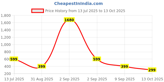 myntra.com SALTY Set Of 2 Capricorn & Pisces Pendant With Chain salty Price History Graph from 13 Jul 2025 to 13 Oct 2025