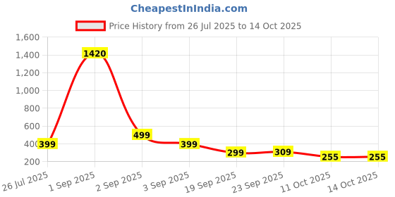 myntra.com SALTY Set Of 2 Champagne Self-Love & Pearlescent Ring salty Price History Graph from 26 Jul 2025 to 14 Oct 2025