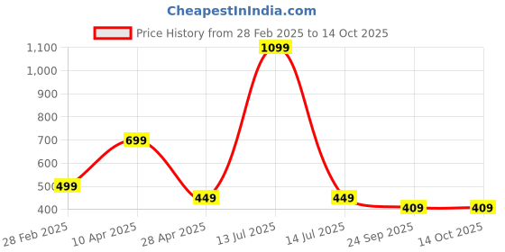 myntra.com SALTY Set Of 2 Crystal Bliss Delicate Ring For Girlfriend & Boyfriend salty Price History Graph from 28 Feb 2025 to 14 Oct 2025