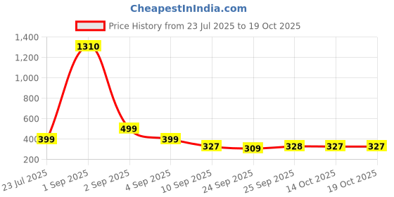 myntra.com SALTY Set Of 2 Cute Evil Eye Adjustable Finger Rings salty Price History Graph from 23 Jul 2025 to 17 Oct 2025