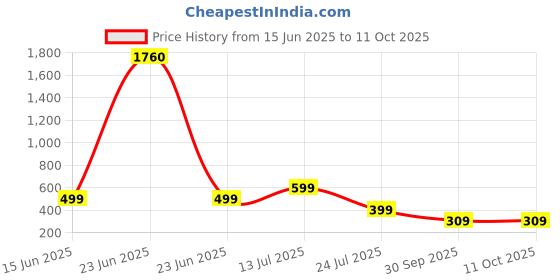 myntra.com SALTY Set Of 2 Drop & Hoop Earrings salty Price History Graph from 15 Jun 2025 to 10 Oct 2025