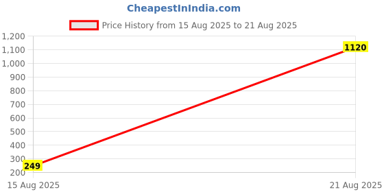 myntra.com SALTY Set Of 2 Evil Eye Pearl Talisman Thread Rakhis With Roli & Chawal salty Price History Graph from 15 Aug 2025 to 21 Aug 2025