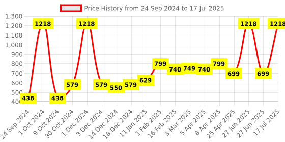 myntra.com SALTY Set Of 2 Heart Shaped Pendants with Chains salty Price History Graph from 24 Sep 2024 to 17 Jul 2025