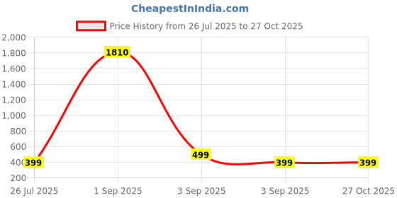 myntra.com SALTY Set Of 2 Men Collier & Collier Pendant Chains salty Price History Graph from 26 Jul 2025 to 27 Oct 2025