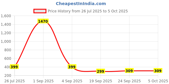 myntra.com SALTY Set Of 2 Opalescent & Pearlescent Finger Rings salty Price History Graph from 26 Jul 2025 to 4 Oct 2025