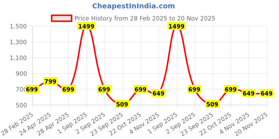 myntra.com SALTY Set Of 2 Radiant Spark Crystal Ring For Couple salty Price History Graph from 28 Feb 2025 to 20 Nov 2025