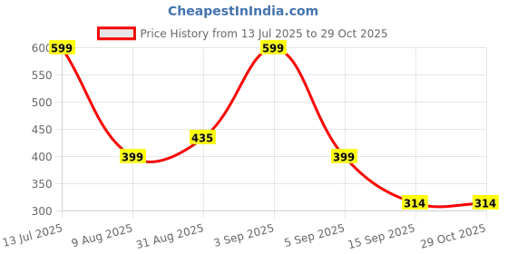 myntra.com SALTY Set Of 2 Rugged & Rocky Pendant With Chain salty Price History Graph from 13 Jul 2025 to 29 Oct 2025