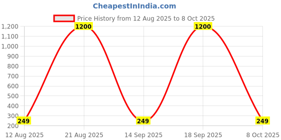 myntra.com SALTY Set Of 2 Serenity Lotus Green Charm Wraparound Rakhis salty Price History Graph from 12 Aug 2025 to 8 Oct 2025