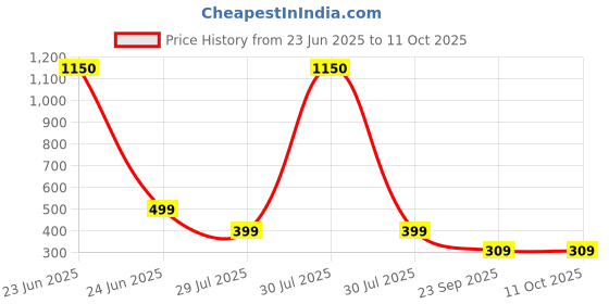 myntra.com SALTY Set Of 2 Stone Of Confidence & Steller Monolith Bracelets salty Price History Graph from 23 Jun 2025 to 10 Oct 2025