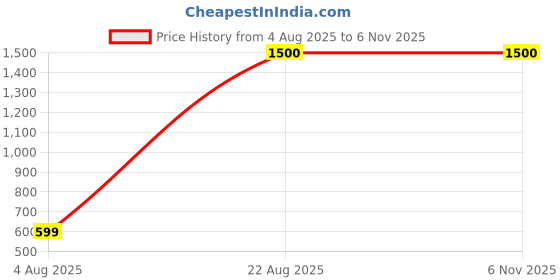 myntra.com SALTY Set Of 2 Stone Of Feminine Charm Bracelets salty Price History Graph from 4 Aug 2025 to 5 Nov 2025