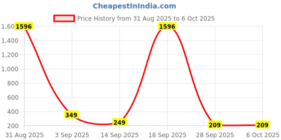 myntra.com SALTY Set Of 2 Stone Studded Initials M Thread Rakhis salty Price History Graph from 31 Aug 2025 to 6 Oct 2025