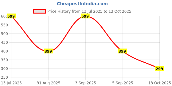 myntra.com SALTY Set Of 2 Stones-Studded Cancer & Taurus Pendant With Chain salty Price History Graph from 13 Jul 2025 to 13 Oct 2025