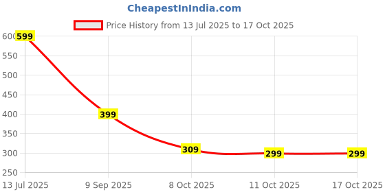 myntra.com SALTY Set Of 2 Stones-Studded Cancer & Virgo Pendant With Chain salty Price History Graph from 13 Jul 2025 to 16 Oct 2025