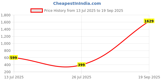 myntra.com SALTY Set Of 2 Stones-Studded Clover & Charm Necklace With Pendant salty Price History Graph from 13 Jul 2025 to 19 Sep 2025