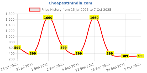 myntra.com SALTY Set Of 2 Stones-Studded Evil-Eye & Butterfly Pendant With Chain salty Price History Graph from 15 Jul 2025 to 6 Oct 2025