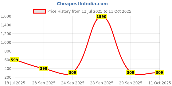 myntra.com SALTY Set Of 2 Stones-Studded Libra & Leo Pendants With Chains salty Price History Graph from 13 Jul 2025 to 11 Oct 2025
