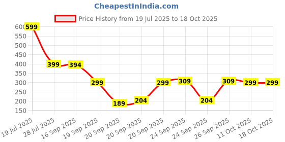 myntra.com SALTY Set Of 2 Stones-Studded Magnetic Clover & Linked Hearts Necklace salty Price History Graph from 19 Jul 2025 to 18 Oct 2025