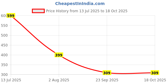 myntra.com SALTY Set Of 2 Stones-Studded Minimal Necklace With Pendant salty Price History Graph from 13 Jul 2025 to 17 Oct 2025