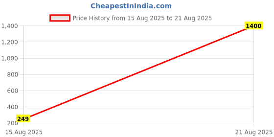 myntra.com SALTY Set Of 2 Suraksha Painted Wraparound Rakhis With Roli & Chawal salty Price History Graph from 15 Aug 2025 to 21 Aug 2025