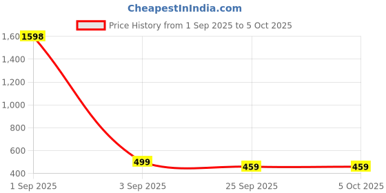 myntra.com SALTY Set Of 2 Taken Coded Couple Stylish Adjustable Finger Ring salty Price History Graph from 1 Sep 2025 to 4 Oct 2025
