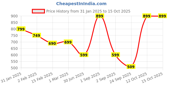 myntra.com SALTY Set Of 3 Funked-Up Gold Stack Rings For Women & Girls salty Price History Graph from 31 Jan 2025 to 14 Oct 2025