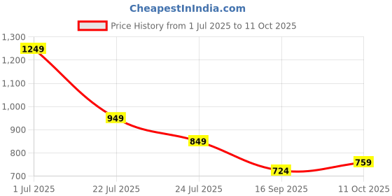myntra.com SALTY Set Of 3 Gold-Plated Twinkle Teardrop Hoop Earrings salty Price History Graph from 1 Jul 2025 to 11 Oct 2025