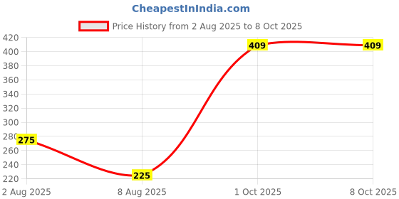 myntra.com SALTY Set Of 3 Lotus Design Rakhis With Greeting Card & Roli Chawal salty Price History Graph from 2 Aug 2025 to 8 Oct 2025