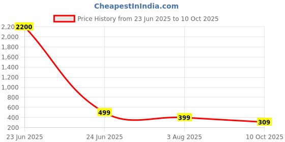 myntra.com SALTY Set Of 3 November Birthstone & Us Together Bands Heart Shape & Beaded Bracelets salty Price History Graph from 23 Jun 2025 to 10 Oct 2025