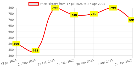 myntra.com SALTY Set Of 3 Studs Earrings salty Price History Graph from 17 Jul 2024 to 27 Apr 2025