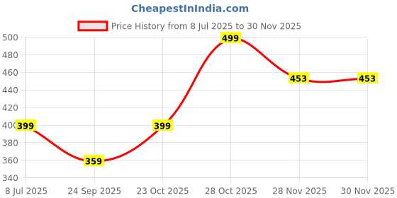 myntra.com SALTY Set Of 3 Women & Girls Elegance Gold Chunky Design Adjustable Finger Rings salty Price History Graph from 8 Jul 2025 to 28 Nov 2025