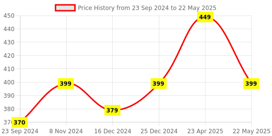 myntra.com SALTY Set Of 4 Bangle-Style Bracelets salty Price History Graph from 23 Sep 2024 to 22 May 2025