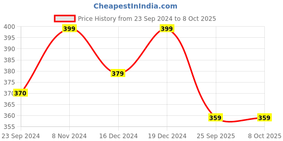 myntra.com SALTY Set Of 4 Bangle-Style Bracelets salty Price History Graph from 23 Sep 2024 to 8 Oct 2025
