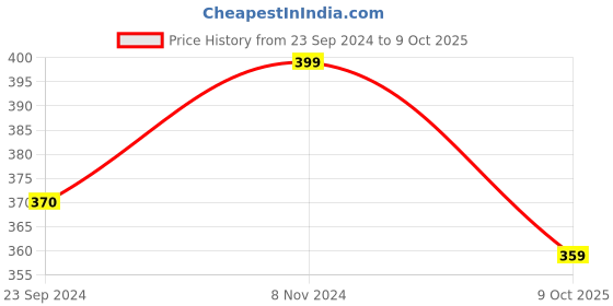 myntra.com SALTY Set Of 4 Bangle-Style Bracelets salty Price History Graph from 23 Sep 2024 to 9 Oct 2025