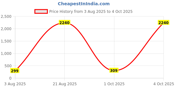 myntra.com SALTY Set Of 4 Beaded Evil Eye Rakhis With Greeting Card & Roli Chawal salty Price History Graph from 3 Aug 2025 to 4 Oct 2025