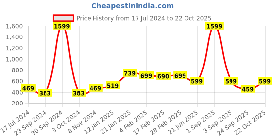 myntra.com SALTY Set Of 4 Contemporary Hoop Earrings salty Price History Graph from 17 Jul 2024 to 22 Oct 2025