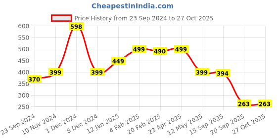 myntra.com SALTY Set Of 4 Stones Studded Bangle-Style Bracelet salty Price History Graph from 23 Sep 2024 to 27 Oct 2025