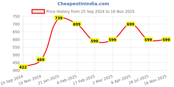 myntra.com SALTY Set of 5 Finger Ring salty Price History Graph from 25 Sep 2024 to 16 Nov 2025