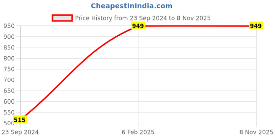 myntra.com SALTY Set of 5 Finger Ring And Bracelet Stone-Studded Jewellery Set salty Price History Graph from 23 Sep 2024 to 8 Nov 2025