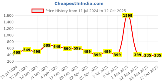 myntra.com SALTY Set Of 5 Geometric Shaped Hoop Earrings salty Price History Graph from 11 Jul 2024 to 12 Oct 2025