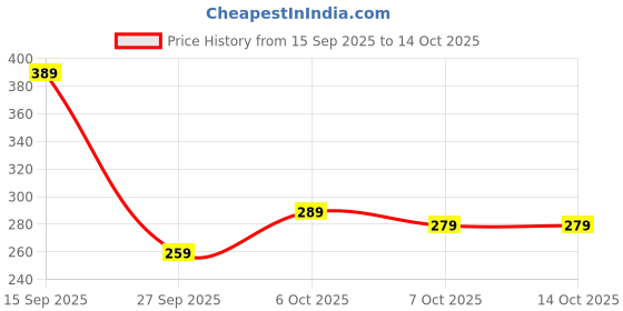 myntra.com SALTY Set Of 5 Stretchable Bracelet salty Price History Graph from 15 Sep 2025 to 14 Oct 2025