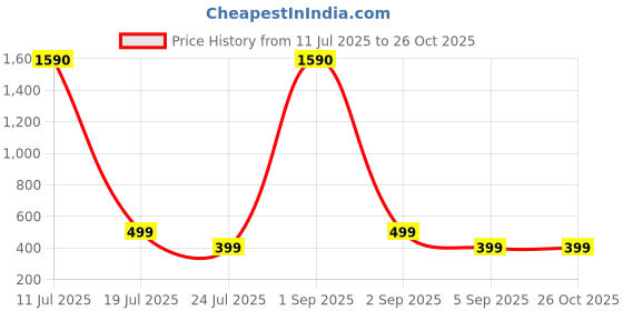 myntra.com SALTY Set Of 6 Earrings With Stones Studded Pendant Chain Jewellery Set salty Price History Graph from 11 Jul 2025 to 26 Oct 2025