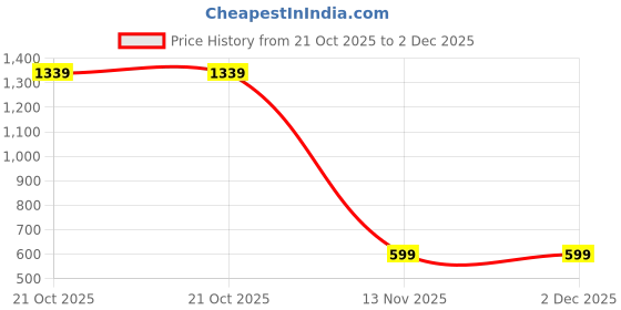 myntra.com SALTY Set Of 6 Hoop Earrings With Enchantress Pendant Chain Jewellery Set salty Price History Graph from 21 Oct 2025 to 2 Dec 2025