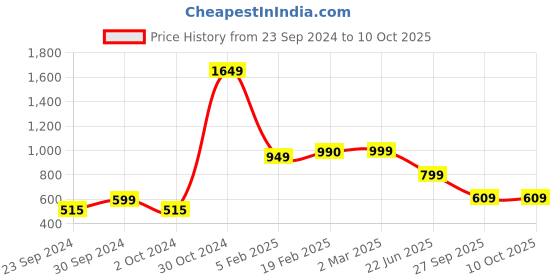 myntra.com SALTY Set of 6 Streetwise Rings salty Price History Graph from 23 Sep 2024 to 9 Oct 2025